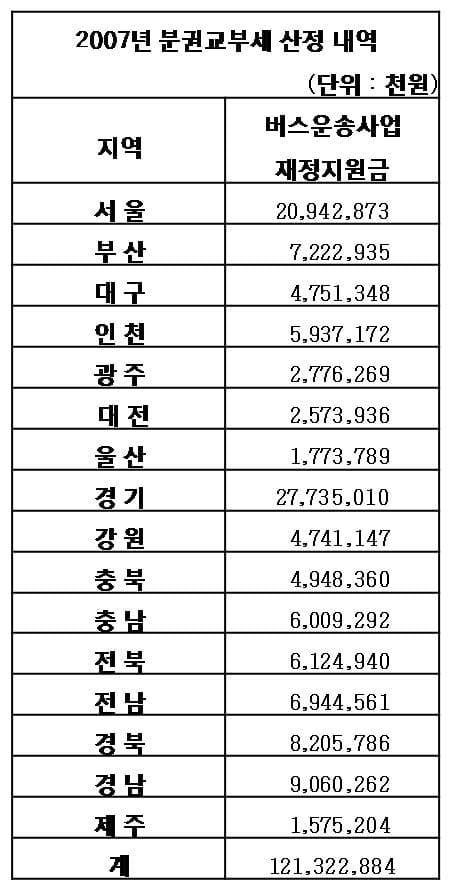 2007년 분권교부세 지역별 산정내역