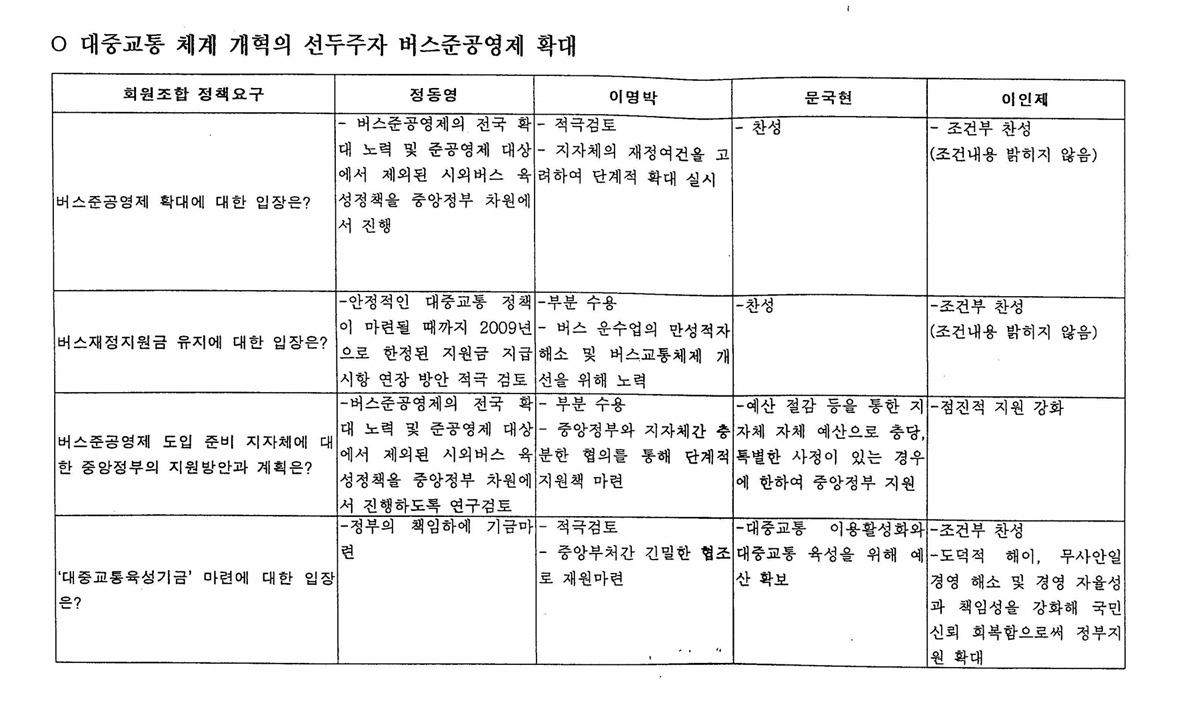 대선후보 연맹 정책질의에 대한 답변서…